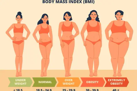 Cinque silhouette femminili mostrano diverse categorie di BMI, da sottopeso a obesità estrema. Un percorso visivo per chi desidera dimagrire in fretta.