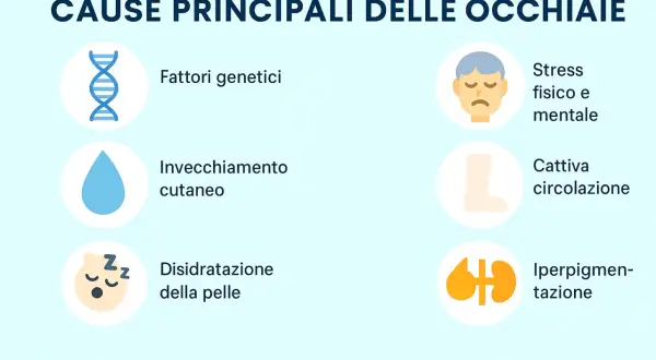 Cause occhiaie: genetica, invecchiamento, disidratazione, stress, cattiva circolazione, iperpigmentazione.