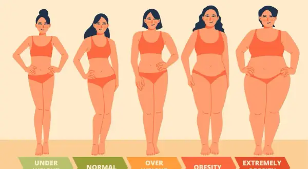 Cinque silhouette femminili mostrano diverse categorie di BMI, da sottopeso a obesità estrema. Un percorso visivo per chi desidera dimagrire in fretta.